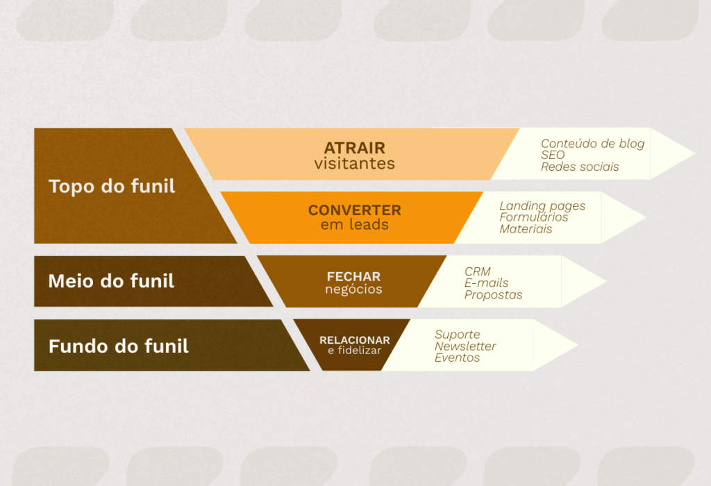 Funil de vendas no marketing digital mostrando as etapas de atração, conversão e fidelização de clientes.