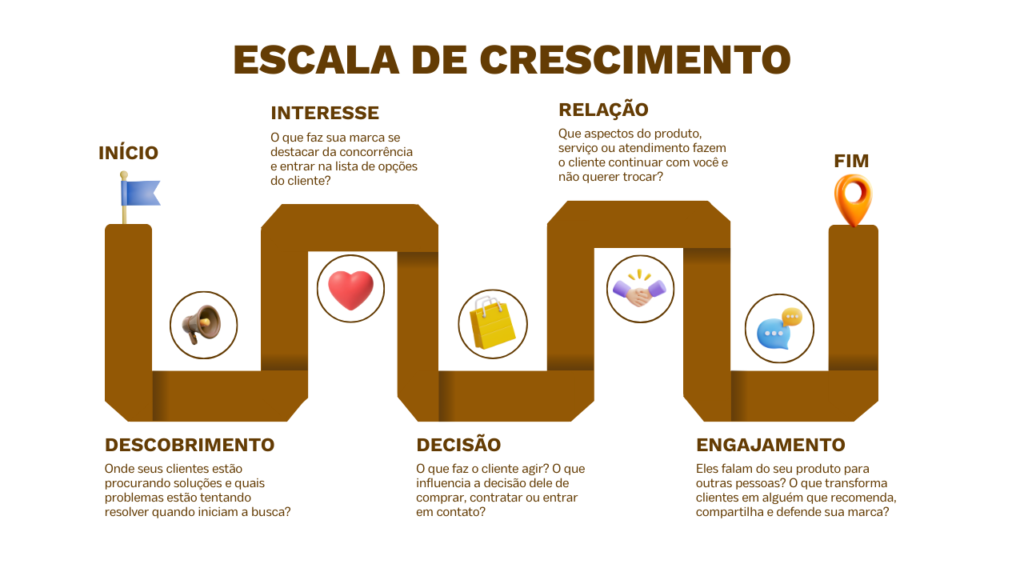 Infográfico de branding mostrando a jornada do cliente: descoberta, interesse, decisão, relação e engajamento.