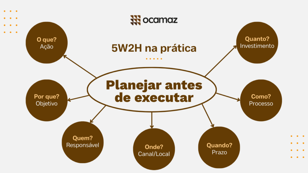 Diagrama da metodologia 5W2H mostrando planejamento antes de executar com as perguntas: o que, por quê, quem, onde, quando, como e quanto.