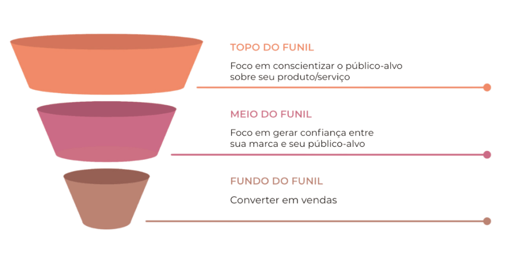 Funil de marketing digital com topo, meio e fundo mostrando etapas da estratégia