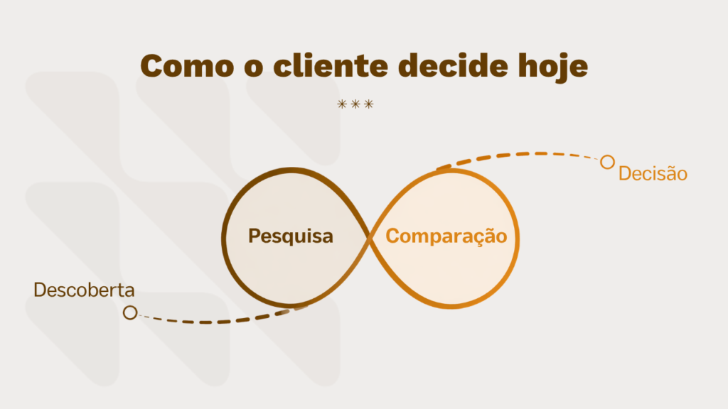 Diagrama da jornada do consumidor com etapas de descoberta, pesquisa, comparação e decisão em fluxo não linear