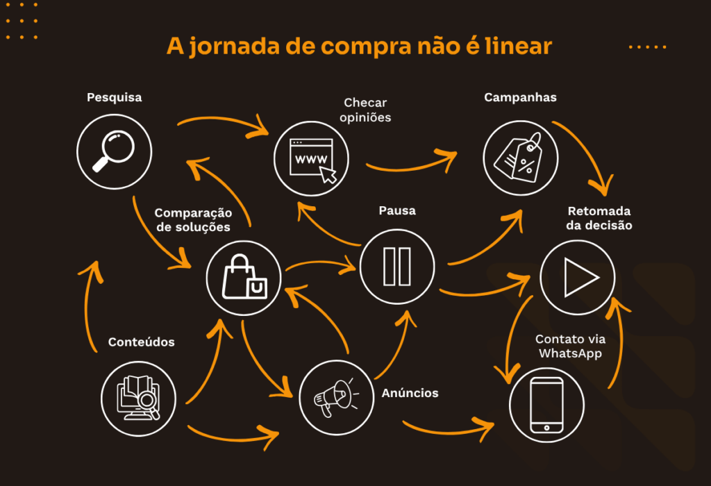 Ilustração da jornada de compra não linear com etapas como pesquisa, comparação, anúncios, pausa e decisão