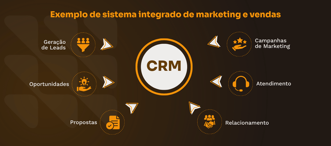 Sistema integrado de marketing e vendas com CRM central conectando geração de leads, oportunidades, propostas, campanhas, atendimento e relacionamento